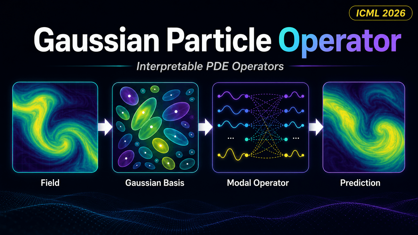 From Basis to Basis: Gaussian Particle Representation for Interpretable PDE Operators